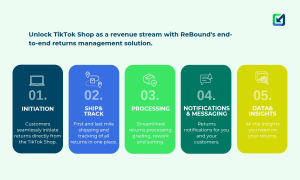 Illustrated infographic explaining ReBound’s end-to-end TikTok Shop returns management process. At the top, a headline reads: “Unlock TikTok Shop as a revenue stream with ReBound’s end-to-end returns management solution,” alongside the ReBound logo. Below, five vertically aligned, color-coded panels outline the returns journey. Step 01, “Initiation,” shows a laptop icon and explains that customers seamlessly initiate returns directly from the TikTok Shop. Step 02, “Ship & Track,” features a parcel and location icons and describes first- and last-mile shipping with tracking of all returns in one place. Step 03, “Processing,” displays a box with a checkmark and highlights streamlined returns processing, grading, rework, and sorting. Step 04, “Notifications & Messaging,” includes a chat and bell icon and emphasizes automated return notifications for both merchants and customers. Step 05, “Data & Insights,” shows analytics icons and states that all insights needed to manage and optimize returns are available. The image visually presents how ReBound supports TikTok Shop sellers with a complete reverse logistics and returns workflow, from initiation to data-driven insights.