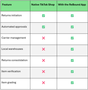 Feature comparison table showing differences between Native TikTok Shop returns functionality and the ReBound App. The table has three columns labeled Feature, Native TikTok Shop, and With the ReBound App. For returns initiation and automated approvals, both Native TikTok Shop and the ReBound App show a green checkmark, indicating these features are supported in both solutions. For carrier management, local warehouses, returns consolidation, item verification, and item grading, Native TikTok Shop displays a red cross, showing these capabilities are not supported natively. In contrast, the ReBound App shows a green checkmark for all these advanced returns management features. The image highlights how the ReBound App extends TikTok Shop’s native returns process with end-to-end reverse logistics capabilities, including carrier management, warehouse infrastructure, consolidation, verification, and grading for ecommerce sellers.