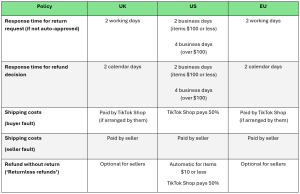Comparison table showing TikTok Shop return and refund policies across the UK, US, and EU. The table has four columns labeled Policy, UK, US, and EU. Row one covers response time for return requests if not auto-approved: UK is 2 working days, US is 2 business days for items priced at $100 or less and 4 business days for items over $100, and EU is 2 working days. Row two shows response time for refund decisions: UK is 2 calendar days, US is 2 business days for items $100 or less and 4 business days for items over $100, and EU is 2 calendar days. Row three outlines shipping costs when the buyer is at fault: in the UK and EU, shipping is paid by TikTok Shop if arranged by them, while in the US TikTok Shop pays 50 percent. Row four explains shipping costs when the seller is at fault: shipping is paid by the seller in the UK, US, and EU. The final row details refund without return, also known as returnless refunds: optional for sellers in the UK and EU, and automatic in the US for items priced at $10 or less, with TikTok Shop covering 50 percent. This image provides a clear regional comparison of TikTok Shop returns, refunds, response times, and shipping responsibility for ecommerce sellers and buyers.