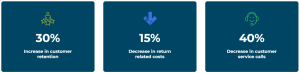 Graphic showing key benefits of using the ReBound returns app for Shopify: 30% increase in customer retention, 15% decrease in return‑related costs, and 40% reduction in customer service calls