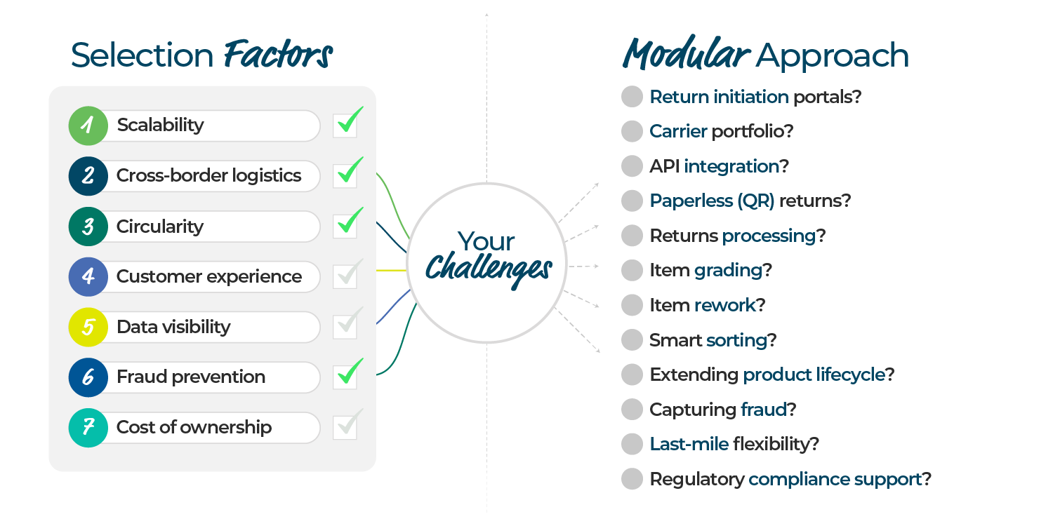 Diagram showing seven selection factors for a returns solution—scalability, cross-border logistics, circularity, customer experience, data visibility, fraud prevention and cost of ownership—linked to modular capabilities such as portals, carrier integration, processing, grading, sorting and compliance support.