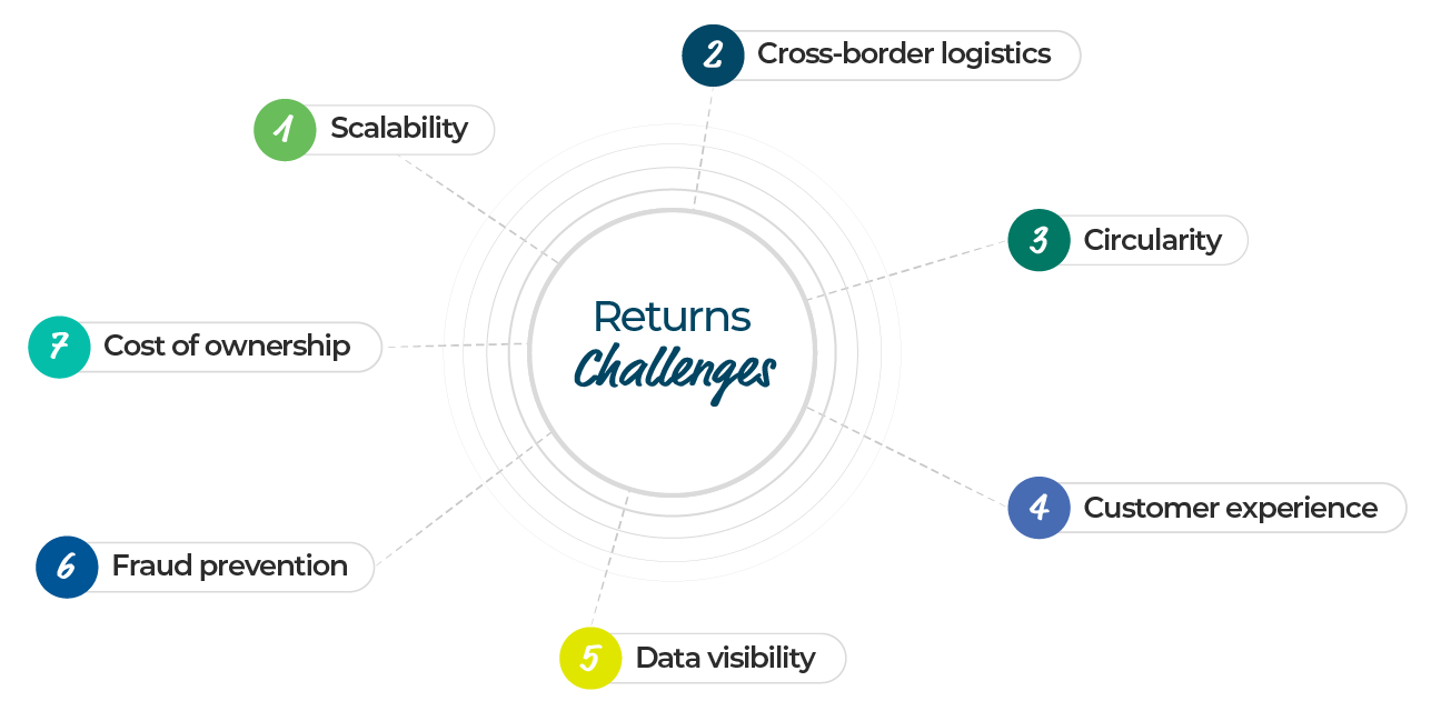 Diagram of seven key returns challenges surrounding a central circle: scalability, cross-border logistics, circularity, customer experience, data visibility, fraud prevention and cost of ownership.