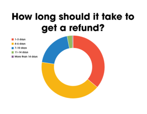 refund time chart