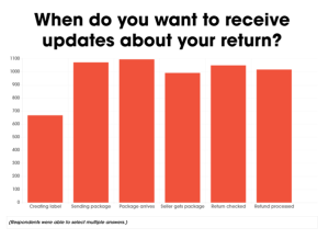 returns data graph