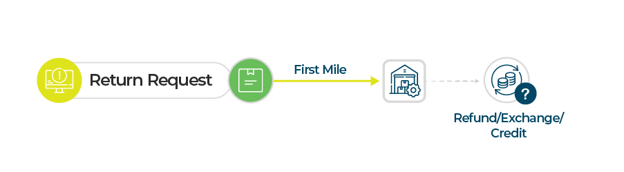 An infographic illustrating the initial return request from the portal, the parcel moving with the first mile, arriving at a processing hub, and then a decision among refund, exchange or credit to be made. A linear chart.