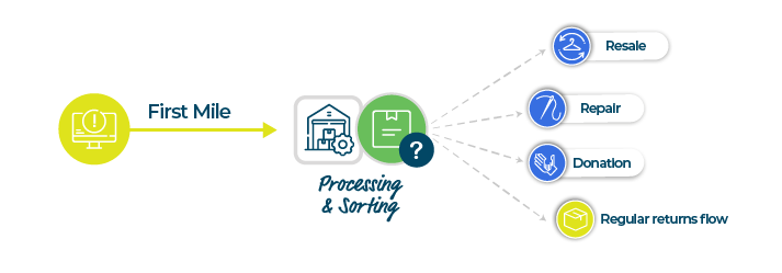 A linear chart: a returned item arrives to a returns processing and sorting warehouse, a parcel icon with a question mark, arrows to other destinations, implying what should be the decision with the returned item. Resale, Repair, Donation or Regular returns flow.