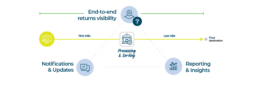 A linear visualization of a product return journey, from initiation to first mile, to processing and sorting to last mile and final destination. At top, covering all the phases, end-to-end returns visibility with location icon next to it, notifications and updates and reporting and insights connected to the end to end returns visibility.