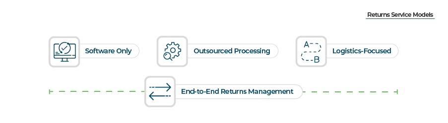 A graph listing Returns Management Service Models: Software Only, Outsourced Processing, Logistics-Focused, and End-to-End Returns Management, which covers all the other models.